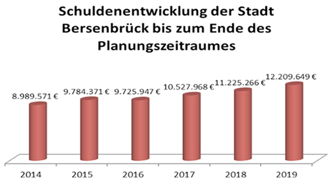 Stadt Bersenbrück: Die Entwicklung des Schuldenstands. Grafik: Entwurf Haushaltsplan 2016 Stadt Bersenbrück, Seite B-22.