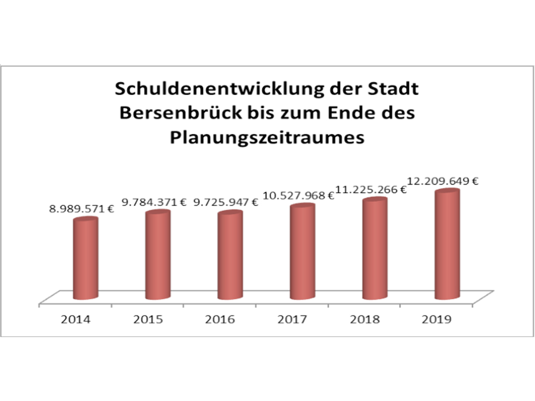 Stadt Bersenbrück: Die Entwicklung des Schuldenstands. Grafik: Entwurf Haushaltsplan 2016 Stadt Bersenbrück, Seite B-22.