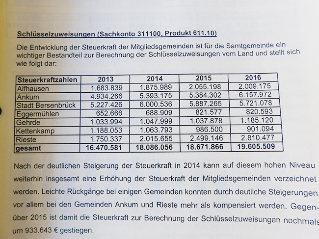 Hier die Übersicht über die Steuerkraftzahlen der einzelnen Gemeinden aus dem Haushaltsplan 2016.
