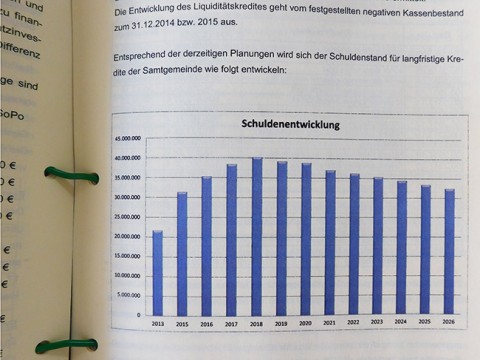 Die vielen Millionen Euro, die in Schulen und KiTas investiert wurden, waren die Hauptursache für den Anstieg der Verschuldung der Samtgemeinde.